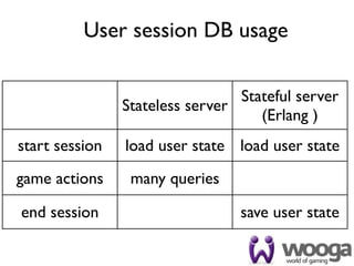 User session DB usage

                                 Stateful server
                Stateless server
                                    (Erlang )
start session   load user state load user state
game actions     many queries

end session                      save user state
 