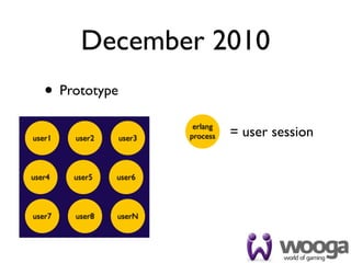 December 2010
   • Prototype
                          erlang
user1   user2    user3   process   = user session


user4   user5   user6



user7   user8   userN
 