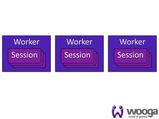Worker      Worker      Worker
Session
 Session    Session
             Session    Session
                         Session
  Session     Session     Session




                                    18
 