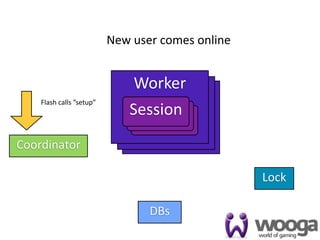 New user comes online


                              Worker
                               Worker
    Flash calls ”setup”
                                Worker
                             Session
                              Session
                              Session
                               Session
                               Session
                                Session
                                 Session
Coordinator

                                                  Lock

                                 DBs
                                                         22
 