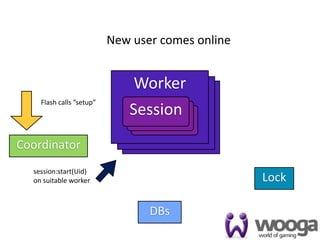 New user comes online


                              Worker
                               Worker
    Flash calls ”setup”
                                Worker
                             Session
                              Session
                              Session
                               Session
                               Session
                                Session
                                 Session
Coordinator
  session:start(Uid)
  on suitable worker                              Lock

                                 DBs
                                                         22
 
