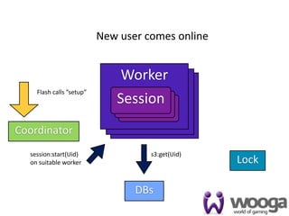 New user comes online


                              Worker
                               Worker
    Flash calls ”setup”
                                Worker
                             Session
                              Session
                              Session
                               Session
                               Session
                                Session
                                 Session
Coordinator
  session:start(Uid)                s3:get(Uid)
  on suitable worker                              Lock

                                 DBs
                                                         22
 