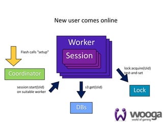 New user comes online


                              Worker
                               Worker
    Flash calls ”setup”
                                Worker
                             Session
                              Session
                              Session
                               Session
                               Session
                                Session
                                 Session          lock:acquire(Uid)
Coordinator                                       test‐and‐set


  session:start(Uid)                s3:get(Uid)
  on suitable worker                                   Lock

                                 DBs
                                                                      22
 