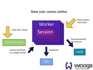 New user comes online

                                                         Game ac4ons 

                              Worker
                                                         from Flash

                               Worker
                                Worker
    Flash calls ”setup”
                             Session
                              Session
                              Session
                               Session
                               Session
                                Session
                                 Session          lock:acquire(Uid)
Coordinator                                       test‐and‐set


  session:start(Uid)                s3:get(Uid)
  on suitable worker                                   Lock

                                 DBs
                                                                      22
 
