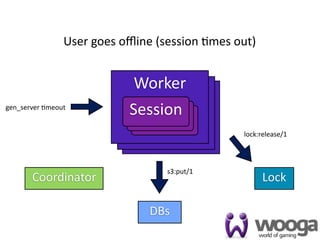 User goes oﬄine (session 4mes out)


                            Worker
                             Worker
                              Worker
gen_server 4meout
                           Session
                            Session
                            Session
                             Session
                             Session
                              Session
                               Session         lock:release/1



                                  s3:put/1
       Coordinator                                   Lock

                               DBs
                                                                23
 