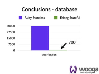 Conclusions ‐ database
         Ruby Stateless           Erlang Stateful

30000
22500
15000
 7500                                   700
    0
                    queries/sec



                                                    41
 