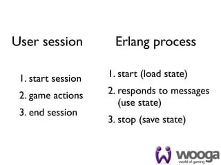 User session         Erlang process

 1. start session   1. start (load state)

 2. game actions    2. responds to messages
                       (use state)
 3. end session
                    3. stop (save state)
 