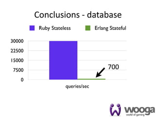Conclusions ‐ database
         Ruby Stateless           Erlang Stateful

30000
22500
15000
 7500                         ...