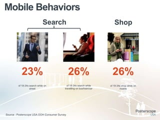 Mobile Behaviors
                              Search                                        Shop




           23%                                 26%                         26%
         of 18-34s search while on           of 18-34s search while      of 18-34s shop while on
                   street                  travelling on bus/train/car           mobile




Source : Posterscope USA OOH Consumer Survey
 