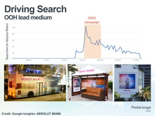 Driving Search
 OOH lead medium                           OOH
                                         campaign
  Searches for Absolut Miami




Credit: Google Insights- ABSOLUT MIAMI
 