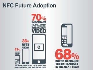 NFC Future Adoption
 