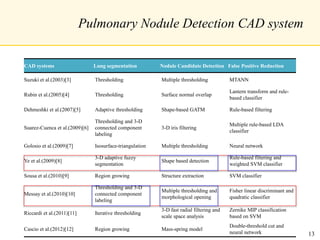 Pulmonary Nodule Detection CAD system
CAD systems Lung segmentation Nodule Candidate Detection False Positive Reduction
Suzuki et al.(2003)[3] Thresholding Multiple thresholding MTANN
Rubin et al.(2005)[4] Thresholding Surface normal overlap
Lantern transform and rule-
based classifier
Dehmeshki et al.(2007)[5] Adaptive thresholding Shape-based GATM Rule-based filtering
Suarez-Cuenca et al.(2009)[6]
Thresholding and 3-D
connected component
labeling
3-D iris filtering
Multiple rule-based LDA
classifier
Golosio et al.(2009)[7] Isosurface-triangulation Multiple thresholding Neural network
Ye et al.(2009)[8]
3-D adaptive fuzzy
segmentation
Shape based detection
Rule-based filtering and
weighted SVM classifier
Sousa et al.(2010)[9] Region growing Structure extraction SVM classifier
Messay et al.(2010)[10]
Thresholding and 3-D
connected component
labeling
Multiple thresholding and
morphological opening
Fisher linear discriminant and
quadratic classifier
Riccardi et al.(2011)[11] Iterative thresholding
3-D fast radial filtering and
scale space analysis
Zernike MIP classification
based on SVM
Cascio et al.(2012)[12] Region growing Mass-spring model
Double-threshold cut and
neural network 13
 