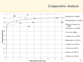Comparative Analysis
0
0.1
0.2
0.3
0.4
0.5
0.6
0.7
0.8
0.9
1
0 2 4 6 8 10 12 14 16
Overallsensitivity
False positives per scan
Suzuki et al. (2003)
Dehmeshki et al. (2007)
Suarez-Cuenca et al.
(2009)
Golosio et al. (2009)
Ye et al. (2009)
Messay et al. (2010)
Riccardi et al. (2011)
Cascio et al. (2012)
Choi et al. (2012)
Choi et al. (2013)
Choi et al. (2014)
17
 
