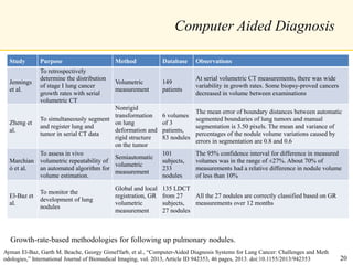 Computer Aided Diagnosis
Ayman El-Baz, Garth M. Beache, Georgy Gimel'farb, et al., “Computer-Aided Diagnosis Systems for Lung Cancer: Challenges and Meth
odologies,” International Journal of Biomedical Imaging, vol. 2013, Article ID 942353, 46 pages, 2013. doi:10.1155/2013/942353
Study Purpose Method Database Observations
Jennings
et al.
To retrospectively
determine the distribution
of stage I lung cancer
growth rates with serial
volumetric CT
Volumetric
measurement
149
patients
At serial volumetric CT measurements, there was wide
variability in growth rates. Some biopsy-proved cancers
decreased in volume between examinations
Zheng et
al.
To simultaneously segment
and register lung and
tumor in serial CT data
Nonrigid
transformation
on lung
deformation and
rigid structure
on the tumor
6 volumes
of 3
patients,
83 nodules
The mean error of boundary distances between automatic
segmented boundaries of lung tumors and manual
segmentation is 3.50 pixels. The mean and variance of
percentages of the nodule volume variations caused by
errors in segmentation are 0.8 and 0.6
Marchian
ò et al.
To assess in vivo
volumetric repeatability of
an automated algorithm for
volume estimation.
Semiautomatic
volumetric
measurement
101
subjects,
233
nodules
The 95% confidence interval for difference in measured
volumes was in the range of ±27%. About 70% of
measurements had a relative difference in nodule volume
of less than 10%
El-Baz et
al.
To monitor the
development of lung
nodules
Global and local
registration, GR
volumetric
measurement
135 LDCT
from 27
subjects,
27 nodules
All the 27 nodules are correctly classified based on GR
measurements over 12 months
Growth-rate-based methodologies for following up pulmonary nodules.
20
 