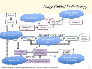 Image-Guided Radiotherapy
Gupta T, Narayan C A, Image-guided radiation therapy: Physician's perspectives, J Med Phys
Tumor Segmen
tation
Registration
Feature Extracti
on and Analysis
Registration
Registration
Tumor Segmen
tation
23
 