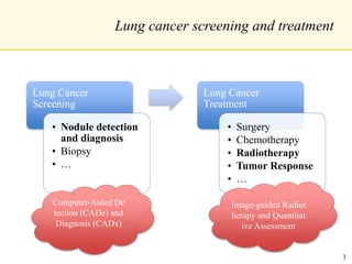 Lung cancer screening and treatment
Lung Cancer
Screening
• Nodule detection
and diagnosis
• Biopsy
• …
Lung Cancer
Treatment
• Surgery
• Chemotherapy
• Radiotherapy
• Tumor Response
• …
Computer-Aided De
tection (CADe) and
Diagnosis (CADx)
Image-guided Radiot
herapy and Quantitat
ive Assessment
3
 