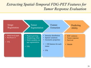 • Region growing
• Morphology filter
• Multi-modality im
age segmentation
• ITK
• Intensity distribution
• Spatial variations
• Geometric properties
• > 100 features for each
tumor
• ITK
• ROC analyses
• Tumor response
• Survival
• Matlab
Tumor
Segmentation
Image
Registration
Feature
Extraction
Predicting
Ability
• Multi-level rigid
• Pre/Post-CT
• ITK
Extracting Spatial-Temporal FDG-PET Features for
Tumor Response Evaluation
38
 