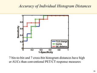 Accuracy of Individual Histogram Distances
7 bin-to-bin and 7 cross-bin histogram distances have high
er AUCs than conventional PET/CT response measures
46
 