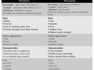 Woolens Worsteds
Processing – spun from wool fibers of
oLength – spun from short fibers of 1-3”
oDiameter- medium or coarse
The fibers are washed, scoured & carded.
Processing – spun from wool fibers of
oLength – longer than 3”
oDiameter- fine diameter.
Fibers are washed, scoured, carded, combed and
drawn.
Yarn
Bulky
Uneven
Low to medium slack twist
Tensile strength lower than worsted
Yarn
Fine
Smooth
Even
Tighter twist
Higher tensile strength
Fabric appearance
oSoft
oFuzzy
oHeavier weight
Fabric appearance
oCrisp
oSmooth
oLighter weight
Characteristics
Insulator due to trapped air
Doesnot hold a crease well
Less durable than worsted
Characteristics
Less insulator
Holds creases and shape
More durable than woolens.
Uses
oSweater
oCarpets
oTweeds
Uses
oSuits
oDresses
oGabardines
 