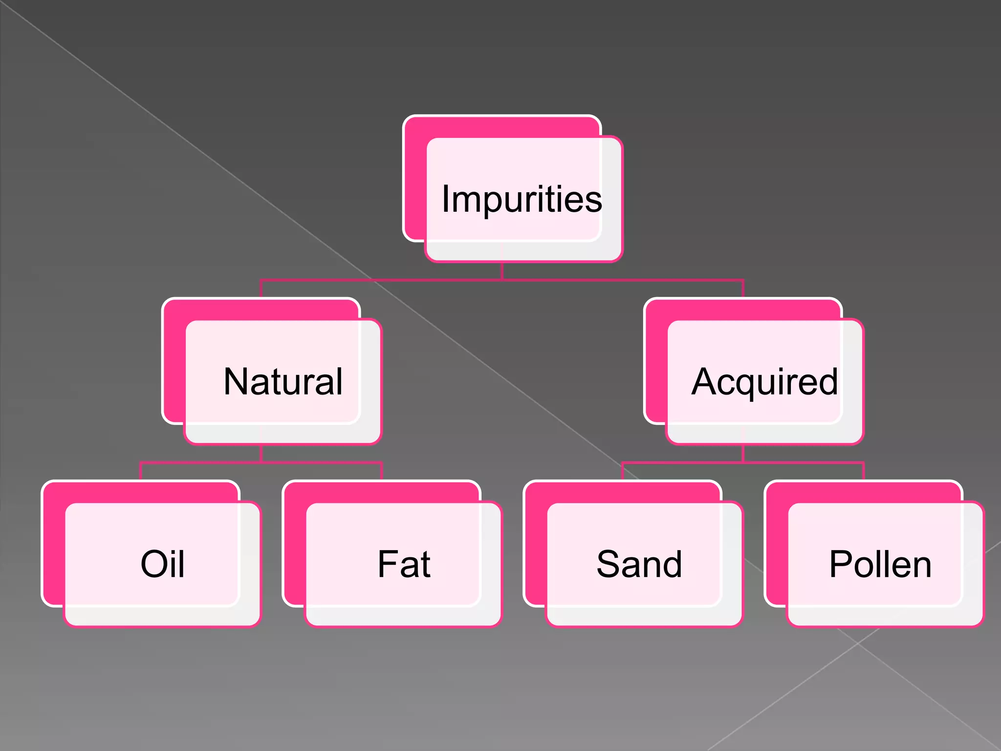 Impurities



      Natural                         Acquired



Oil             Fat            Sand          Pollen
 