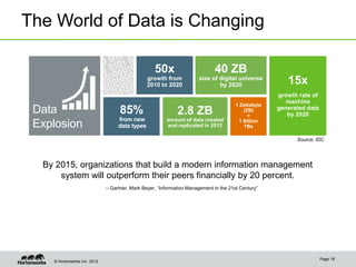 © Hortonworks Inc. 2012
Data
Explosion
The World of Data is Changing
Page 18
By 2015, organizations that build a modern information management
system will outperform their peers financially by 20 percent.
– Gartner, Mark Beyer, “Information Management in the 21st Century”
1 Zettabyte
(ZB)
=
1 Billion
TBs
15x
growth rate of
machine
generated data
by 2020
Source: IDC
 