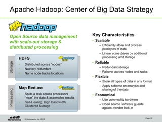 © Hortonworks Inc. 2012
StorageApache Hadoop: Center of Big Data Strategy
Open Source data management
with scale-out storage &
distributed processing
Page 19
HDFS
• Distributed across “nodes”
• Natively redundant
• Name node tracks locations
Processing
Map Reduce
• Splits a task across processors
“near” the data & assembles results
• Self-Healing, High Bandwidth
Clustered Storage
Key Characteristics
• Scalable
– Efficiently store and process
petabytes of data
– Linear scale driven by additional
processing and storage
• Reliable
– Redundant storage
– Failover across nodes and racks
• Flexible
– Store all types of data in any format
– Apply schema on analysis and
sharing of the data
• Economical
– Use commodity hardware
– Open source software guards
against vendor lock-in
 