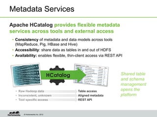 © Hortonworks Inc. 2012
HCatalog
Table access
Aligned metadata
REST API
• Raw Hadoop data
• Inconsistent, unknown
• Tool specific access
Apache HCatalog provides flexible metadata
services across tools and external access
Metadata Services
• Consistency of metadata and data models across tools
(MapReduce, Pig, HBase and Hive)
• Accessibility: share data as tables in and out of HDFS
• Availability: enables flexible, thin-client access via REST API
Shared table
and schema
management
opens the
platform
 