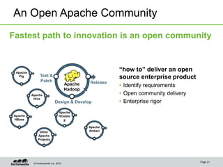 © Hortonworks Inc. 2012
Page 21
“how to” deliver an open
source enterprise product
• Identify requirements
• Open community delivery
• Enterprise rigor
Apache
Hadoop
Test &
Patch
Design & Develop
Release
Apache
Pig
Apache
HCatalo
g
Apache
HBase
Other
Apache
Projects
Apache
Hive
Apache
Ambari
An Open Apache Community
Fastest path to innovation is an open community
 