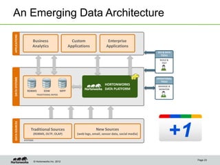 © Hortonworks Inc. 2012
An Emerging Data Architecture
Page 23
APPLICATIONSDATASYSTEMS
TRADITIONAL REPOS
RDBMS EDW MPP
DATASOURCES
MOBILE
DATA
OLTP,
POS
SYSTEMS
OPERATIONAL
TOOLS
MANAGE &
MONITOR
Traditional Sources
(RDBMS, OLTP, OLAP)
New Sources
(web logs, email, sensor data, social media)
DEV & DATA
TOOLS
BUILD &
TEST
Business
Analytics
Custom
Applications
Enterprise
Applications
HORTONWORKS
DATA PLATFORM
 