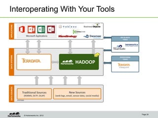 © Hortonworks Inc. 2012
Interoperating With Your Tools
Page 24
APPLICATIONSDATASYSTEMS
DEV & DATA
TOOLS
OPERATIONAL
TOOLS
Viewpoint
Microsoft Applications
HADOOP
DATASOURCES
MOBILE
DATA
OLTP,
POS
SYSTEMS
Traditional Sources
(RDBMS, OLTP, OLAP)
New Sources
(web logs, email, sensor data, social media)
 