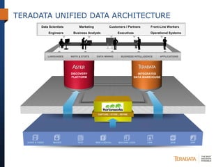 AUDIO & VIDEO IMAGES TEXT WEB & SOCIAL MACHINE LOGS CRM SCM ERP
DISCOVERY
PLATFORM
CAPTURE | STORE | REFINE
INTEGRATED
DATA WAREHOUSE
LANGUAGES MATH & STATS DATA MINING BUSINESS INTELLIGENCE APPLICATIONS
Engineers
Data Scientists
Business Analysts
Front-Line WorkersCustomers / PartnersMarketing
Operational SystemsExecutives
TERADATA UNIFIED DATA ARCHITECTURE
 