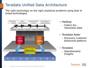 Confidential and proprietary. Copyright © 2013 Teradata Corporation.30
Teradata Unified Data Architecture
• Hadoop
- Collect ALL
interaction data
• Teradata Aster
- Discovery customer
behavioral patterns
• Teradata
- Operationalize
Insights
The right technology on the right analytical problems using best of
breed technologies
 
