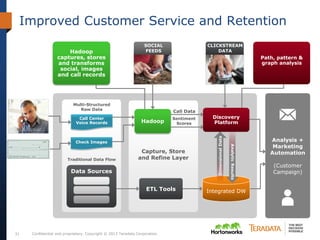 Confidential and proprietary. Copyright © 2013 Teradata Corporation.31
Improved Customer Service and Retention
Hadoop
captures, stores
and transforms
social, images
and call records
Path, pattern &
graph analysis
Data Sources
Multi-Structured
Raw Data
Call Center
Voice Records
Check Images
Traditional Data Flow
Analysis +
Marketing
Automation
(Customer
Campaign)
Capture, Store
and Refine Layer
ETL Tools
Hadoop
Call Data
Integrated DW
DimensionalData
AnalyticResults
Discovery
Platform
Sentiment
Scores
SOCIAL
FEEDS
CLICKSTREAM
DATA
 