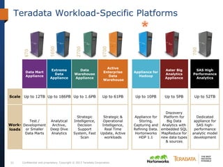 Confidential and proprietary. Copyright © 2013 Teradata Corporation.32
Teradata Workload-Specific Platforms
670
1650
2700
6700
Data Mart
Appliance
Extreme
Data
Appliance
Data
Warehouse
Appliance
Active
Enterprise
Data
Warehouse
Appliance for
Hadoop
Aster Big
Analytics
Appliance
SAS High
Performance
Analytics
Scale Up to 12TB Up to 186PB Up to 1.6PB Up to 61PB Up to 10PB Up to 5PB Up to 52TB
Work-
loads
Test /
Development
or Smaller
Data Marts
Analytical
Archive,
Deep Dive
Analytics
Strategic
Intelligence,
Decision
Support
System, Fast
Scan
Strategic &
Operational
Intelligence,
Real Time
Update, Active
workloads
Appliance for
Storing,
Capturing and
Refining Data.
Hortonworks
HDP 1.1
Discovery
Platform for
Big Data
Analytics with
embedded SQL
MapReduce for
new data types
& sources
Dedicated
appliance for
SAS high-
performance
analytic model
development
700
 