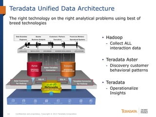 Confidential and proprietary. Copyright © 2013 Teradata Corporation.33
Teradata Unified Data Architecture
• Hadoop
- Collect ALL
interaction data
• Teradata Aster
- Discovery customer
behavioral patterns
• Teradata
- Operationalize
Insights
The right technology on the right analytical problems using best of
breed technologies
SQL-H SQL-H
Aster-Teradata
Connector
Aster Connector
for Hadoop
Teradata Connector
for Hadoop
 
