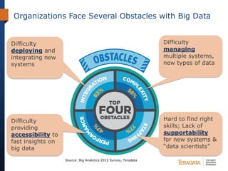 Organizations Face Several Obstacles with Big Data
Source: Big Analytics 2012 Survey, Teradata
Difficulty
managing
multiple systems,
new types of data
Hard to find right
skills; Lack of
supportability
for new systems &
“data scientists”
Difficulty
deploying and
integrating new
systems
Difficulty
providing
accessibility to
fast insights on
big data
 
