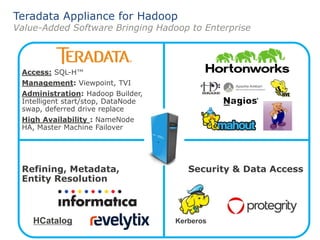 Teradata Appliance for Hadoop
Value-Added Software Bringing Hadoop to Enterprise
Access: SQL-H™
Management: Viewpoint, TVI
Administration: Hadoop Builder,
Intelligent start/stop, DataNode
swap, deferred drive replace
High Availability : NameNode
HA, Master Machine Failover
Refining, Metadata,
Entity Resolution
Security & Data Access
HCatalog KerberosKerberos
 