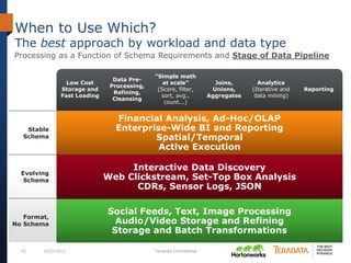 42 6/27/2013 Teradata Confidential
When to Use Which?
The best approach by workload and data type
Processing as a Function of Schema Requirements and Stage of Data Pipeline
Low Cost
Storage and
Fast Loading
Data Pre-
Processing,
Refining,
Cleansing
“Simple math
at scale”
(Score, filter,
sort, avg.,
count...)
Joins,
Unions,
Aggregates
Analytics
(Iterative and
data mining)
Reporting
Stable
Schema
Evolving
Schema
Aster
(SQL +
MapReduce
Analytics)
Format,
No Schema
Hadoop Hadoop Hadoop Aster Aster
Aster
(MapReduce
Analytics)
Teradata/
Hadoop
Teradata Teradata Teradata Teradata Teradata
Hadoop
Aster /
Hadoop
Aster /
Hadoop
Aster Aster Aster
Hadoop Hadoop Hadoop Aster Aster Aster
Financial Analysis, Ad-Hoc/OLAP
Enterprise-Wide BI and Reporting
Spatial/Temporal
Active Execution
Interactive Data Discovery
Web Clickstream, Set-Top Box Analysis
CDRs, Sensor Logs, JSON
Social Feeds, Text, Image Processing
Audio/Video Storage and Refining
Storage and Batch Transformations
 