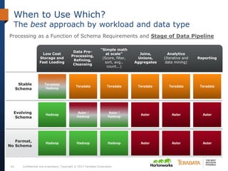 Confidential and proprietary. Copyright © 2013 Teradata Corporation.43
When to Use Which?
The best approach by workload and data type
Processing as a Function of Schema Requirements and Stage of Data Pipeline
Low Cost
Storage and
Fast Loading
Data Pre-
Processing,
Refining,
Cleansing
“Simple math
at scale”
(Score, filter,
sort, avg.,
count...)
Joins,
Unions,
Aggregates
Analytics
(Iterative and
data mining)
Reporting
Stable
Schema
Evolving
Schema
Aster
(SQL +
MapReduce
Analytics)
Format,
No Schema
Hadoop Hadoop Hadoop Aster Aster
Aster
(MapReduce
Analytics)
Teradata/
Hadoop
Teradata Teradata Teradata Teradata Teradata
Hadoop
Aster /
Hadoop
Aster /
Hadoop
Aster Aster Aster
Hadoop Hadoop Hadoop Aster Aster Aster
 