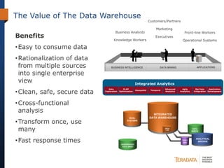 DUAL
SYSTEMS
DATA
MARTS
ANALYTICAL
ARCHIVE
TEST/
DEV
The Value of The Data Warehouse
INDEPENDENT
DATA MART
Business Analysts
Knowledge Workers
DATA MININGBUSINESS INTELLIGENCE APPLICATIONS
Customers/Partners
Marketing
Executives
Front-line Workers
Operational Systems
INTEGRATED
DATA WAREHOUSE
DATA
LAB
Integrated Analytics
Advanced
Analytics
Temporal
OLAP
Optimization
Geospatial
Big Data
Integration
Application
Development
Agile
Analytics
Data
Exploration
Benefits
•Easy to consume data
•Rationalization of data
from multiple sources
into single enterprise
view
•Clean, safe, secure data
•Cross-functional
analysis
•Transform once, use
many
•Fast response times
 