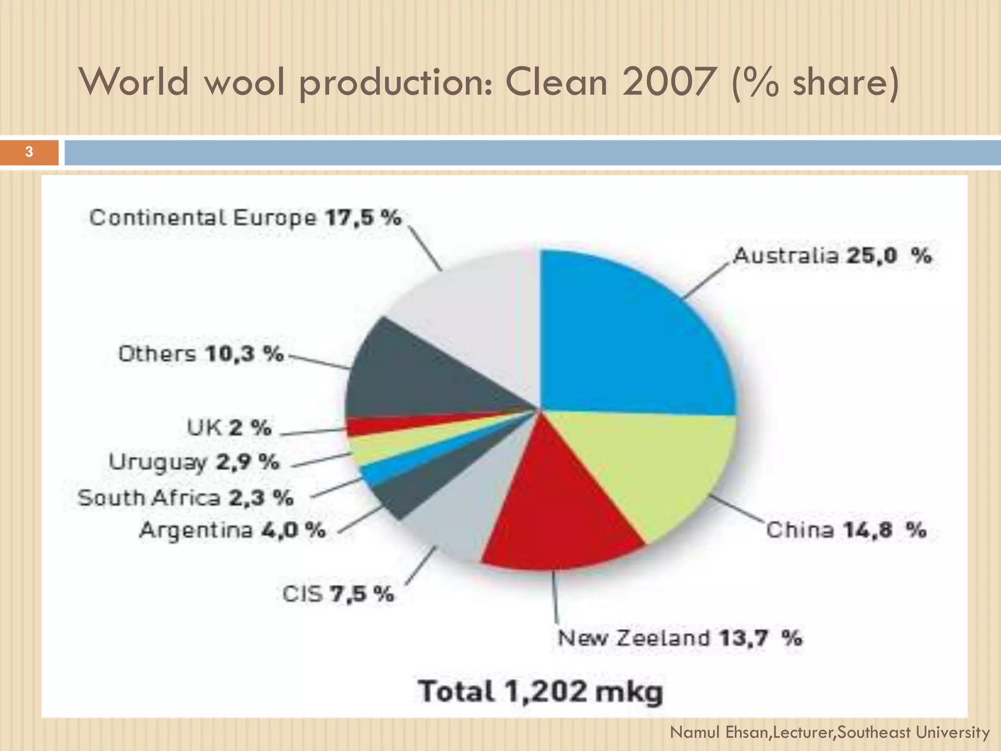 World wool production: Clean 2007 (% share)
Namul Ehsan,Lecturer,Southeast University
3
 