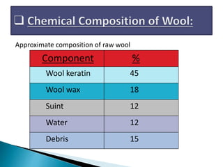 Wool fibre | PPTX