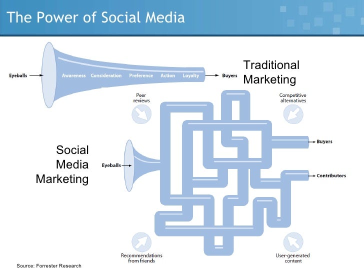 Building a Social Media Feedback Loop