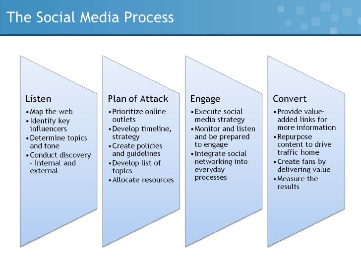 Building a Social Media Feedback Loop