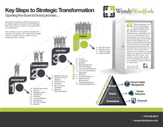 Key Steps to Strategic Transformation
Opening the doors to brand promise…
This graphic represents a high level overview of
the steps needed to implement an HR Strategic                                                                                                “Wendy impressed me as
Plan, along with the impact on key opportunities                                                                                             driven, knowledgeable
for improvement.                                                                                                                             and exceedingly person-
                                                                                                                                   able. My highly favorable view of
This assumes a cyclical process, whereby the                                                                                       the organization was largely
execution components will be delivered in stages                                                                                   influenced by my negotiations with
based on overall business needs and the                                                                                            her, as her communication and
complexity of the initiative.
                                                                                           impact                                  follow up were consistent and she
                                                                                                                                   demonstrated great initiative. What




                                                                               4
                                                                                                                                   stands out about Wendy was her
                                                                                                                                   desire to acquire/align the business
                                                                                                                                   with the right talent, and her focus
                                                                                                                                   on educating me about the CEO's
                                                                                                     ●                             leadership style and priorities, and
                                                                                                     ●                             the firm's culture. Under the cir-
                                                        execution                                    ●                             cumstances I consider her a worthy
                                                                                                     ●                             addition to organizations looking to




                                                    3
                                                                                                                                   solidify their HR function. Any
                                                                                                                                   company would greatly benefit
                                                                                       ●                                           from her leadership and expertise -
                                                                                       ●                                           she provides an impressive face for
                                                                                       ●                                           an organization.”
                                                                                       ●
                                   implementation


                                                                    Stage 1, 2 and 3
                                                                                       ●
                                                                                       ●




                                   2
                                                                                       ●

                                                                                       ●




                                                                                                                        ION
                                                    ●                                  ●
                                                    ●                                  ●




                                                                                                                      CT
       assessment




                                                                                                                    UN
                                                    ●                                  ●                                                Human Capital
                                                    ●




     1
                                                                                                                  RF
                                                                                       ●
                                                    ●                                                                 Strategic         Management




                                                                                                                EH
                                   ●
                                                    ●




                                                                                                              TH
                                   ●
                                                                                                                                                Human



                                                                                                           OF
                                   ●
                                   ●                                                                                   Tactical                Resources

                                                                                                          ION
                                   ●
                                   ●                                                                   LUT
                                   ●                                                                                                              Personnel
                                                                                                                   Transactional
                                                                                                    EVO

                                   ●
                                   ●




                                                                                                                                                             973.420.3915
                                                                                                                                             wendywoolfork@yahoo.com
 