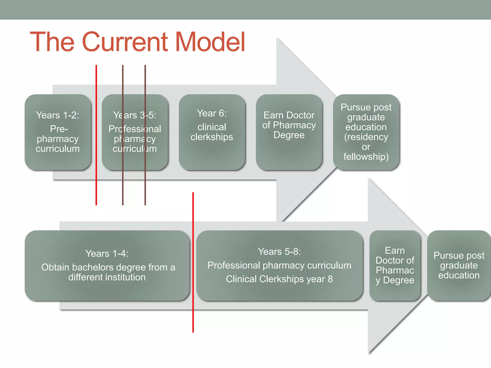 The Current Model
Years 1-2:
Prepharmacy
curriculum

Years 3-5:
Professional
pharmacy
curriculum

Years 1-4:
Obtain bachelors degree from a
different institution

Year 6:
clinical
clerkships

Earn Doctor
of Pharmacy
Degree

Pursue post
graduate
education
(residency
or
fellowship)

Years 5-8:
Professional pharmacy curriculum
Clinical Clerkships year 8

Earn
Doctor of
Pharmac
y Degree

Pursue post
graduate
education

 