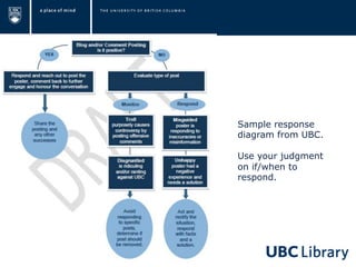 Sample response
diagram from UBC.
Use your judgment
on if/when to
respond.
 