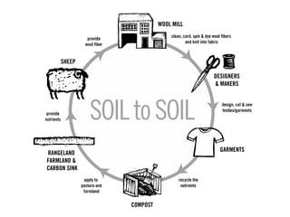 A Vision for Ecologically
Beneficial Apparel
Manufacturing

Source: Wool Mill Feasibility Study –
www.fibershed.com

 