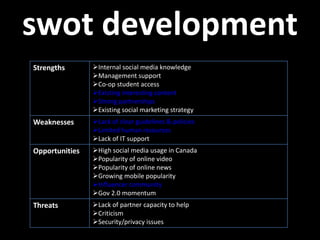 swot development
Strengths       Internal social media knowledge
                Management support
                Co-op student access
                Existing interesting content
                Strong partnerships
                Existing social marketing strategy
Weaknesses      Lack of clear guidelines & policies
                Limited human resources
                Lack of IT support
Opportunities   High social media usage in Canada
                Popularity of online video
                Popularity of online news
                Growing mobile popularity
                Influencer community
                Gov 2.0 momentum
Threats         Lack of partner capacity to help
                Criticism
                Security/privacy issues
 