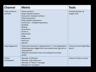 Channel           Metric                                                         Tools
Video posted to   •Total mentions                                                YouTube Statistics &
YouTube           •Org-initiated mentions                                        Insights Tool
                  •Consumer-initiated mentions
                  •Total impressions
                  •Org-initiated impressions
                  •Consumer – initiated impressions
                  •Embeds
                  •Rating
                  •Comments
                  •Links to
                  •Favourited
                  •Tags
                  •Responses
                  •Honours
                  •Spoofs
Blog Engagement   •Total links pointing to “getprepared.ca” in the blogosphere   Technorati and Google Blog
                  •Total blog posts tagged with a pre-determined tag such as     Search
                  “getprepared”.
                  •Overall conversation level surrounding the set topic
                  profile.
Twitter           •Number of followers                                           Twitter & Twitter Counter
Participation     •Number of @ references
                  •Number of “Direct” messages
                  •Number of “re-tweets”
 
